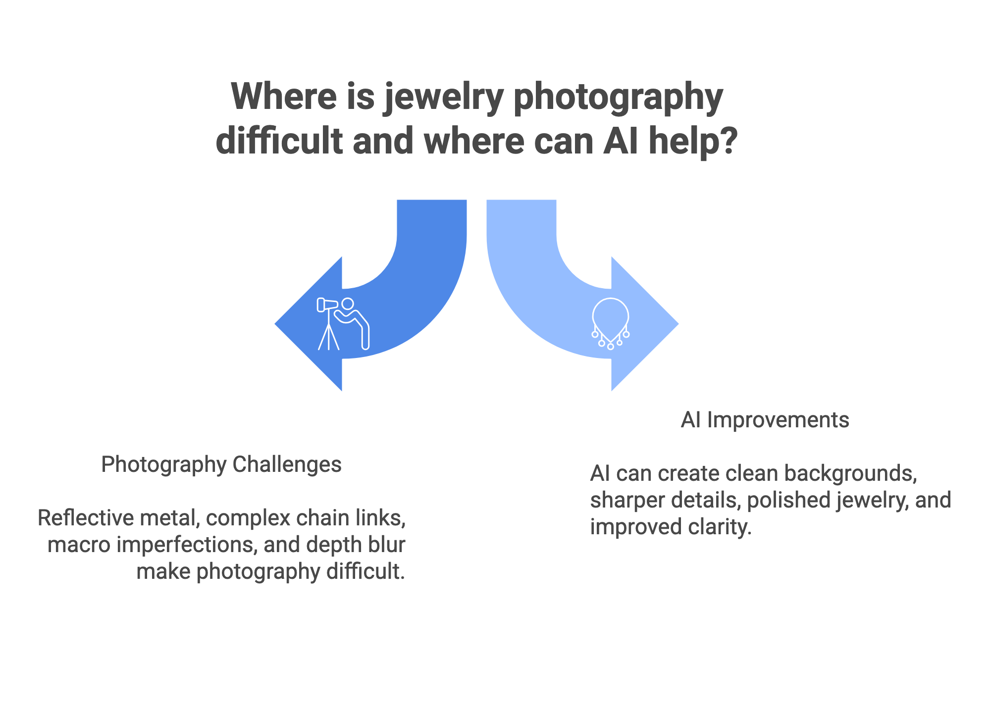 The five shot types for a complete jewelry product listing — hero, macro, scale, lifestyle, packaging — and which ones AI jewellery photography handles well